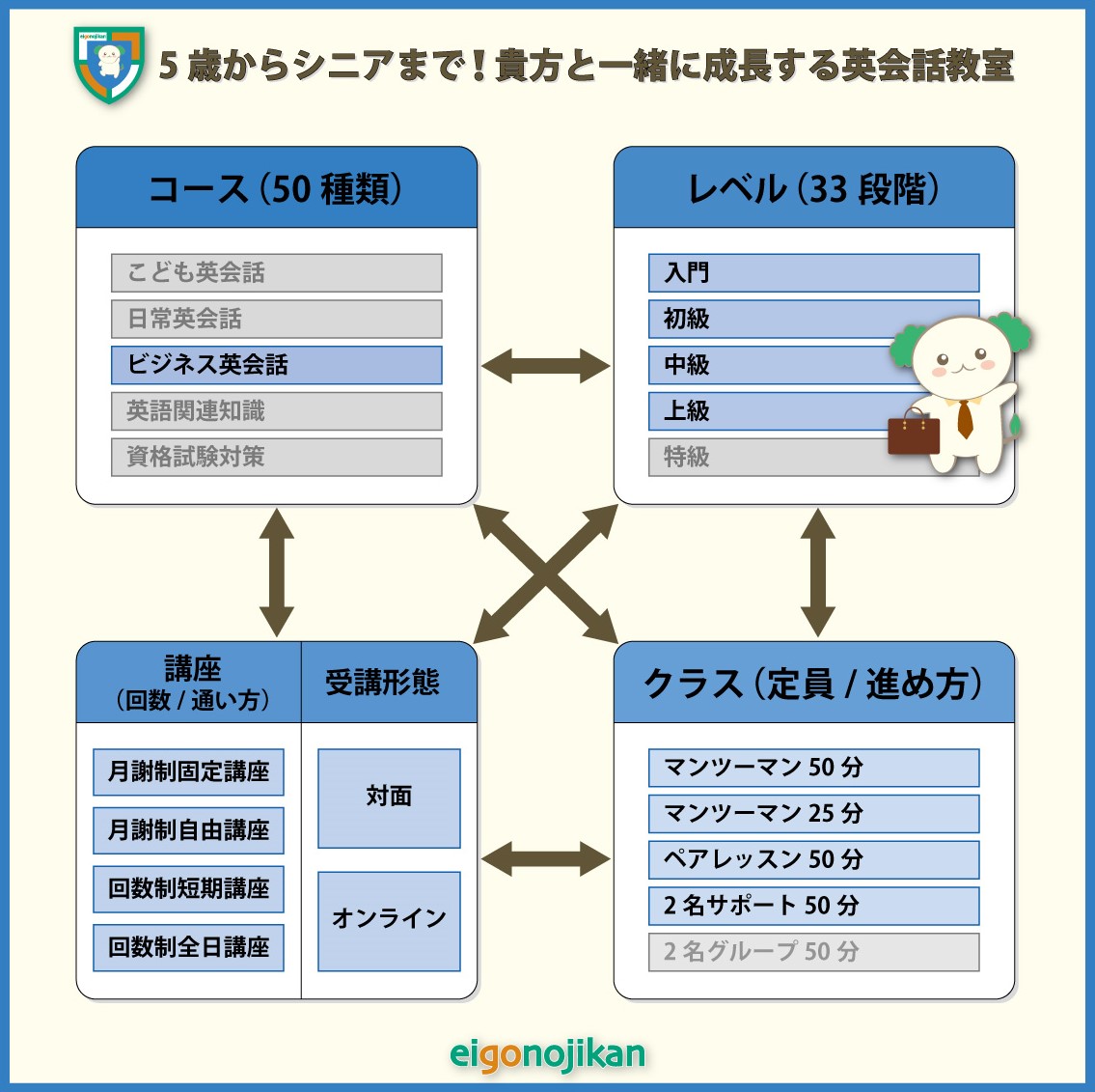 組み合わせ自由自在の英会話スクール